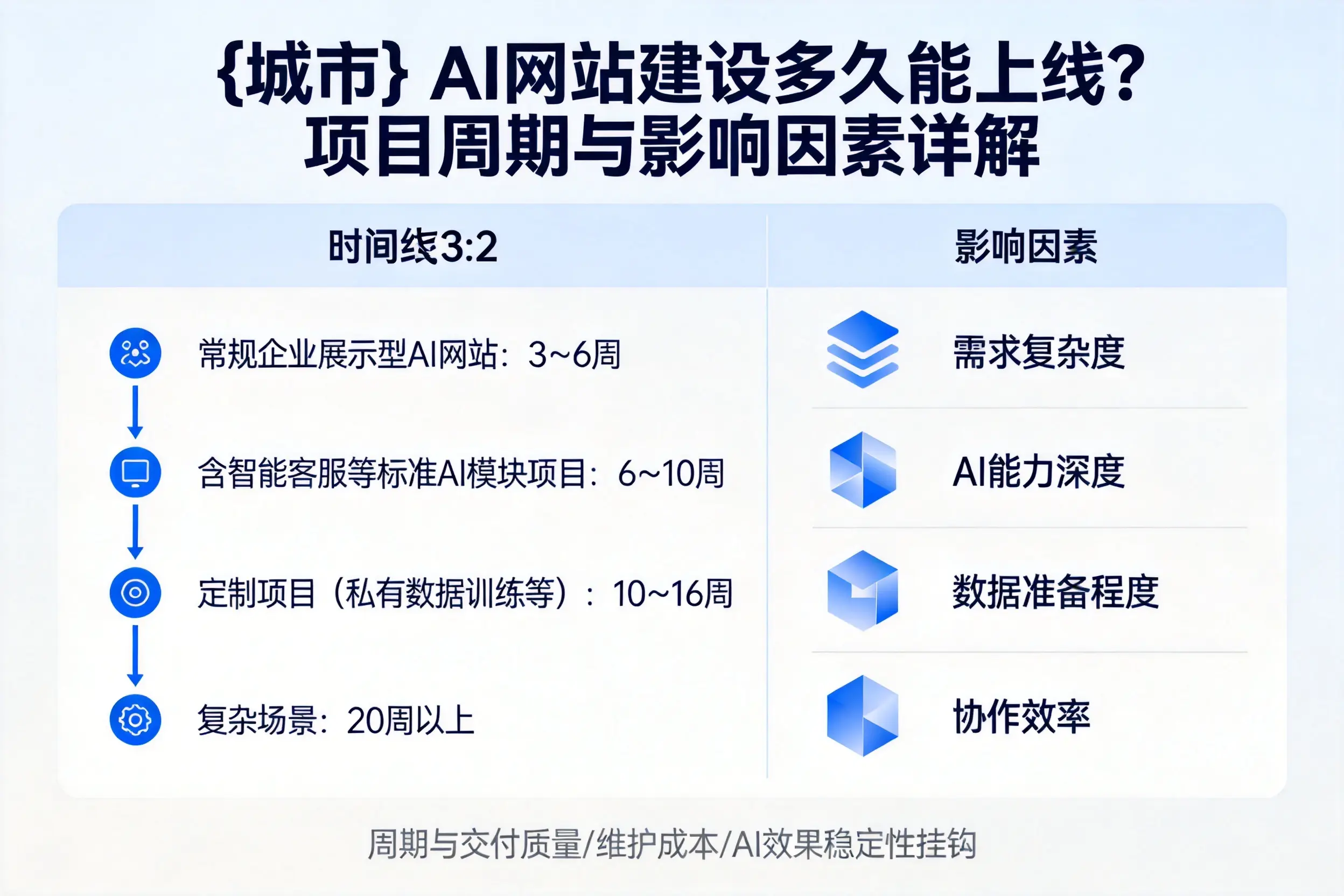 黑河AI网站建设多久能上线？项目周期与影响因素详解