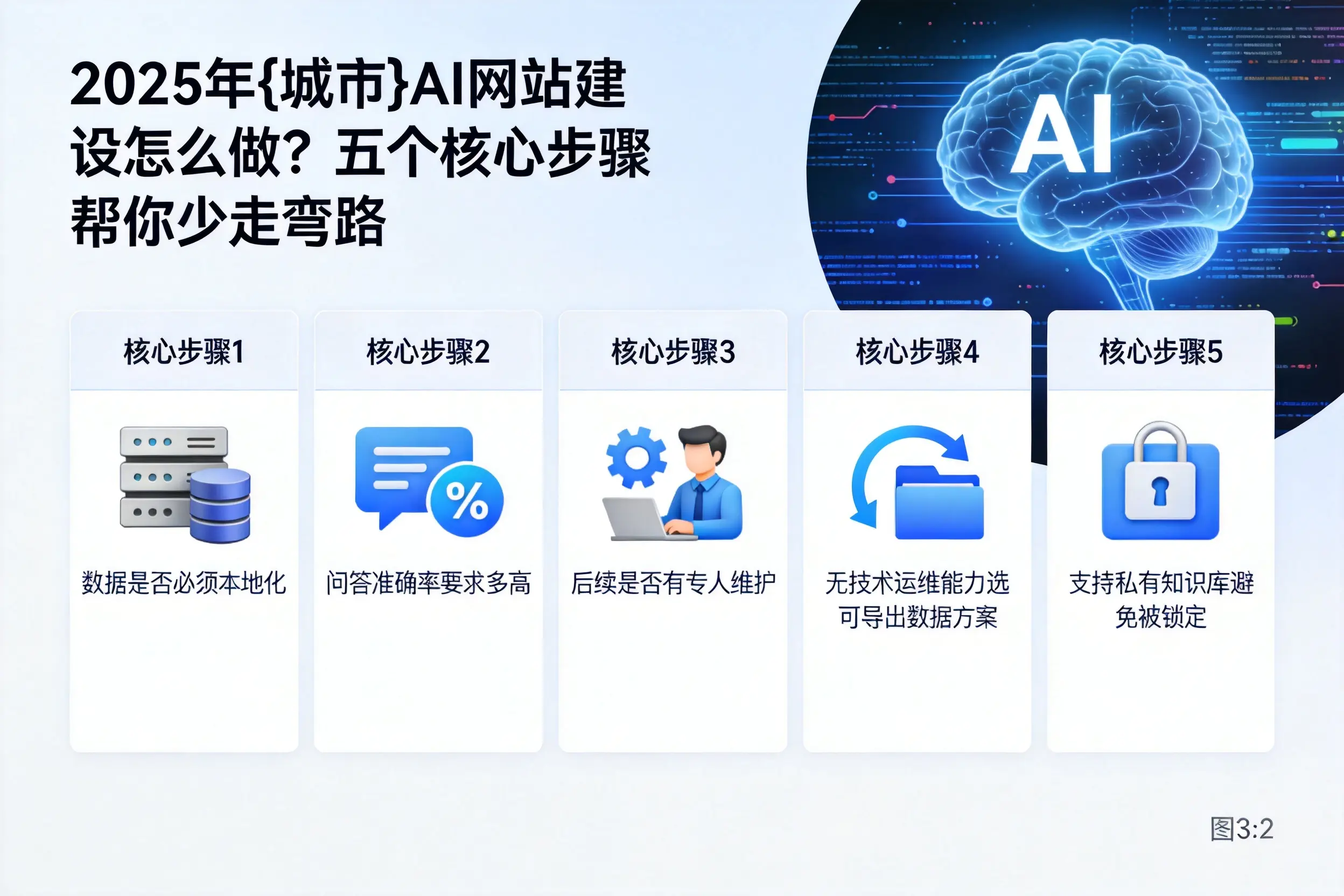 2025年黑河AI网站建设怎么做?五个核心步骤帮你少走弯路