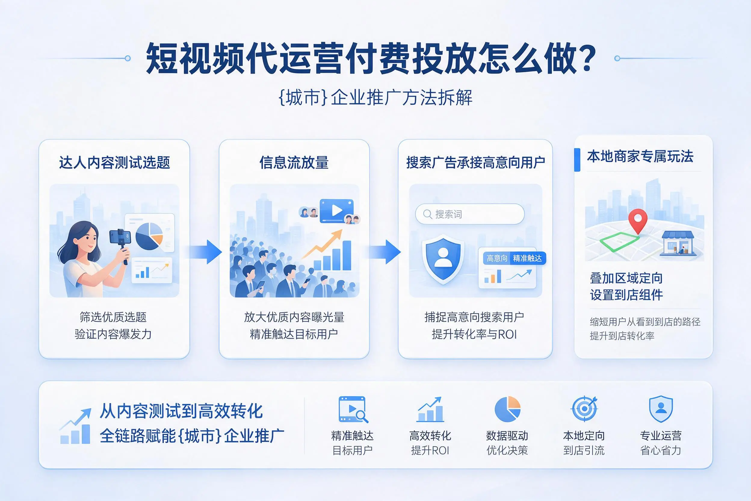 短视频代运营付费投放怎么做？黑河企业推广方法拆解