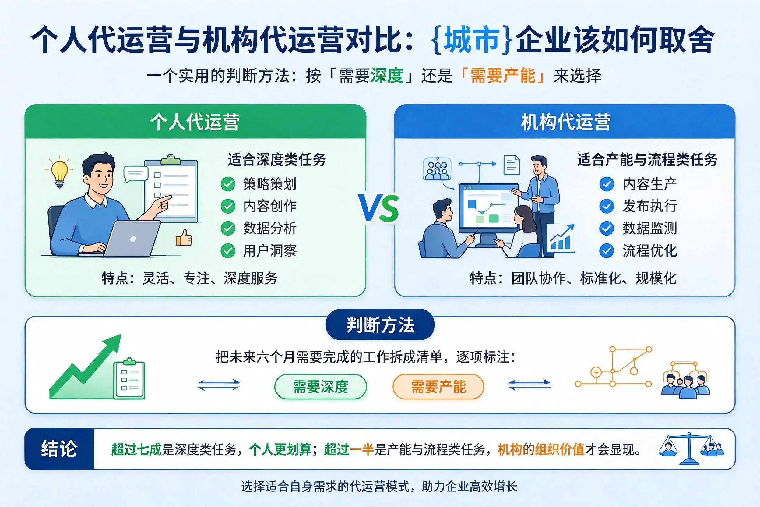 个人代运营与机构代运营对比：黑河企业该如何取舍