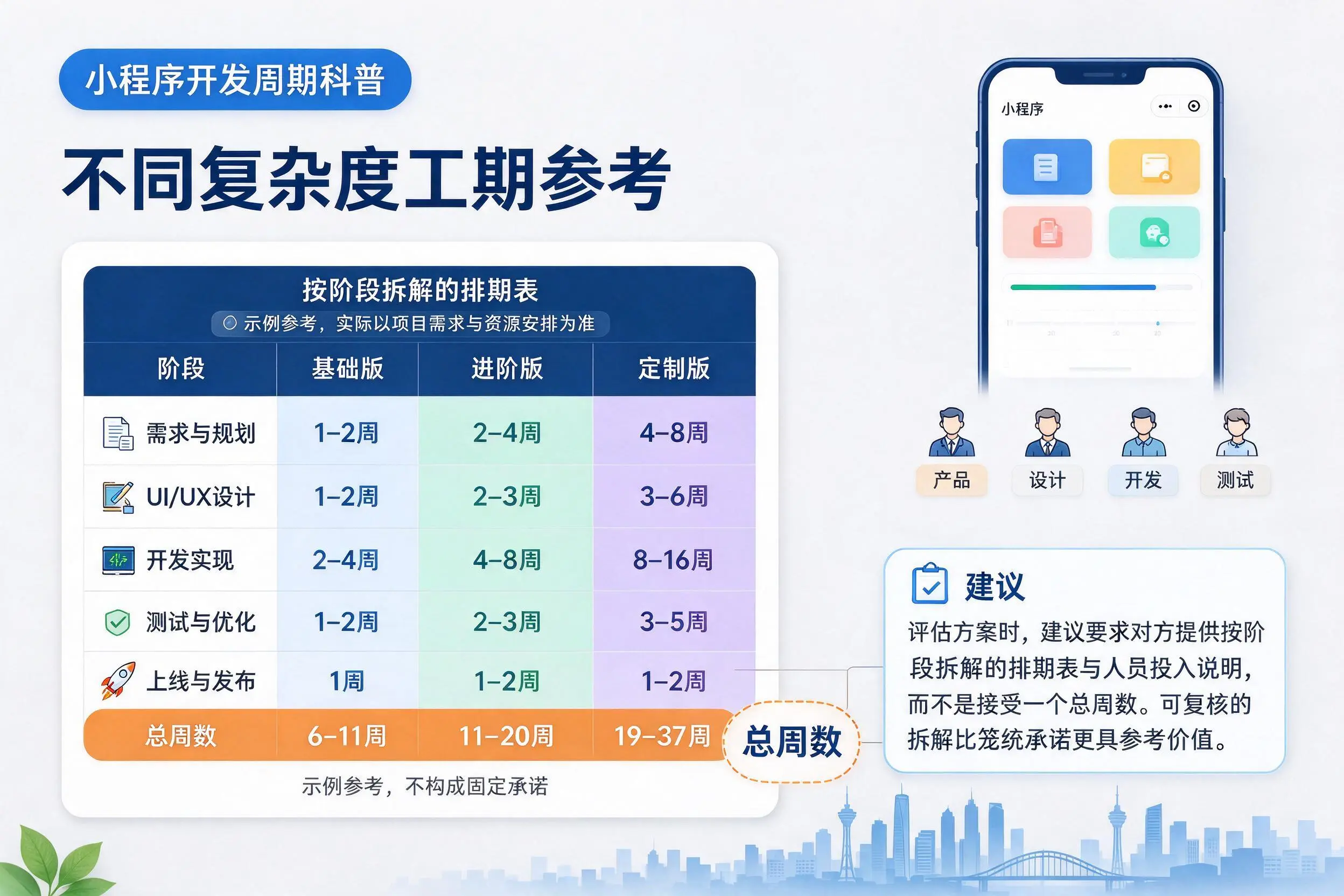 黑河小程序开发周期科普:不同复杂度工期参考