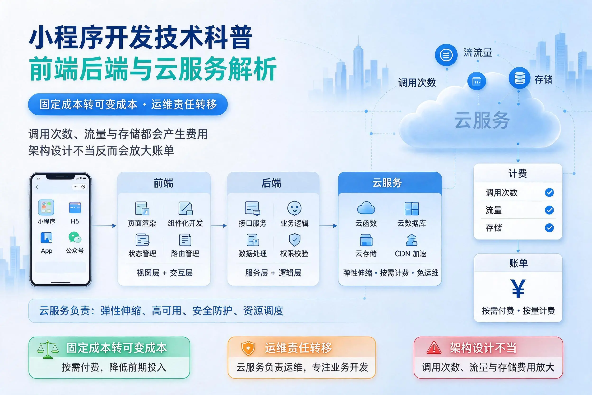 黑河小程序开发技术科普:前端后端与云服务解析