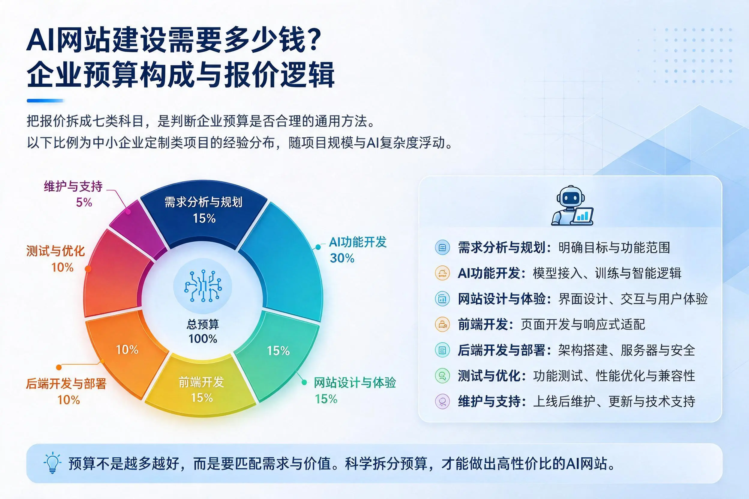 AI网站建设需要多少钱？黑河企业预算构成与报价逻辑