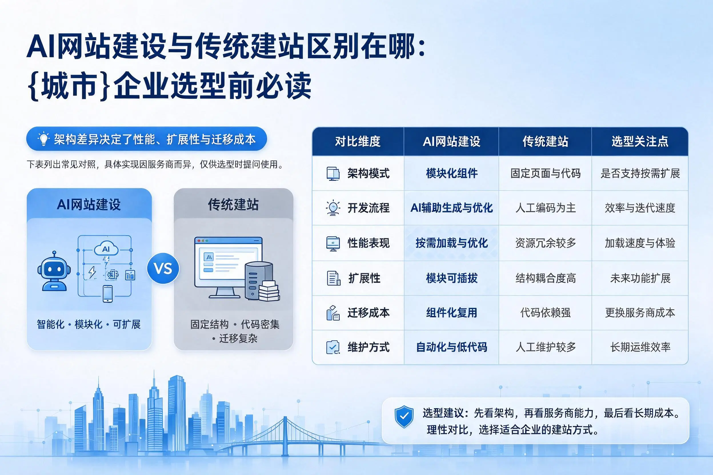 AI网站建设与传统建站区别在哪：黑河企业选型前必读