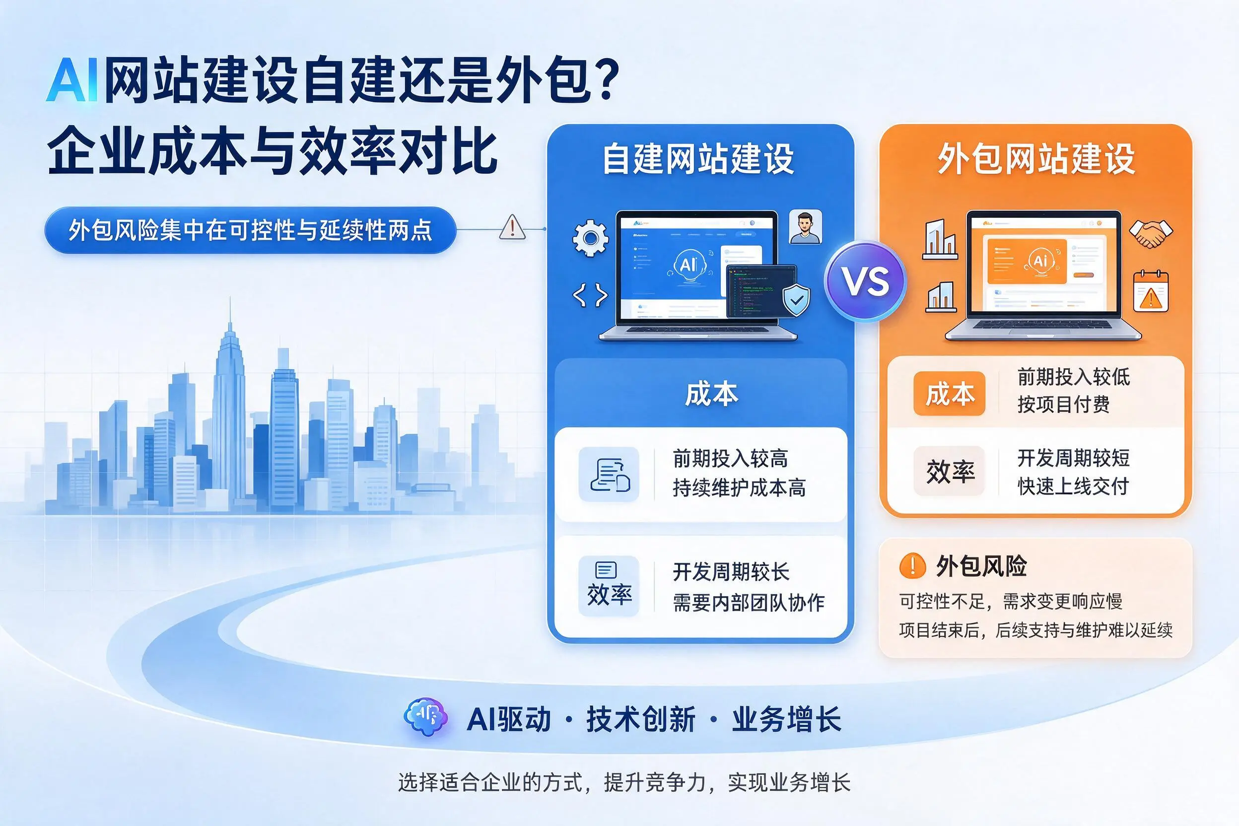 AI网站建设自建还是外包?黑河企业成本与效率对比