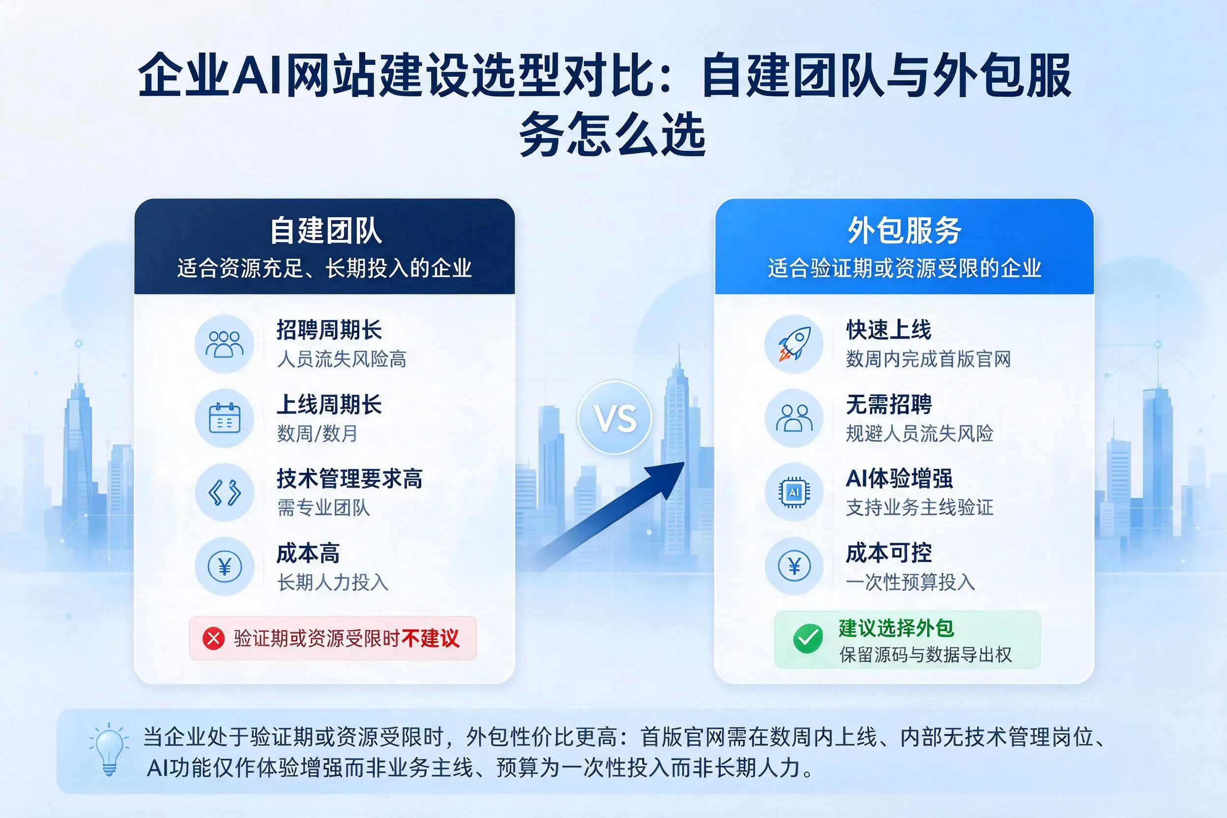 黑河企业AI网站建设选型对比:自建团队与外包服务怎么选