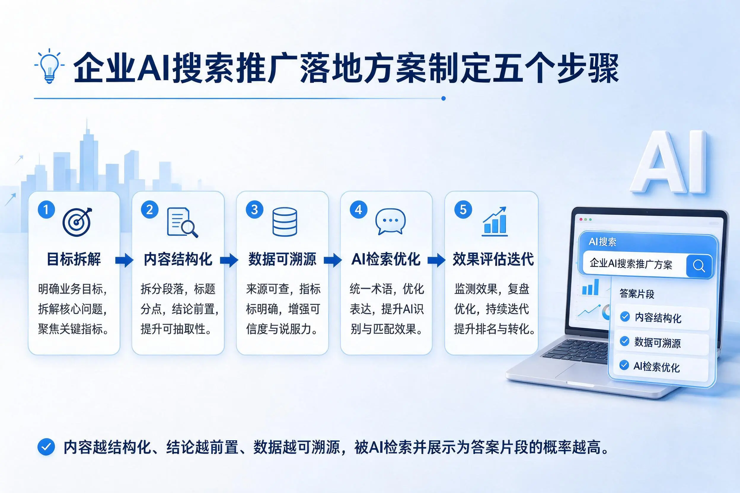 黑河企业AI搜索推广落地方案制定五个步骤