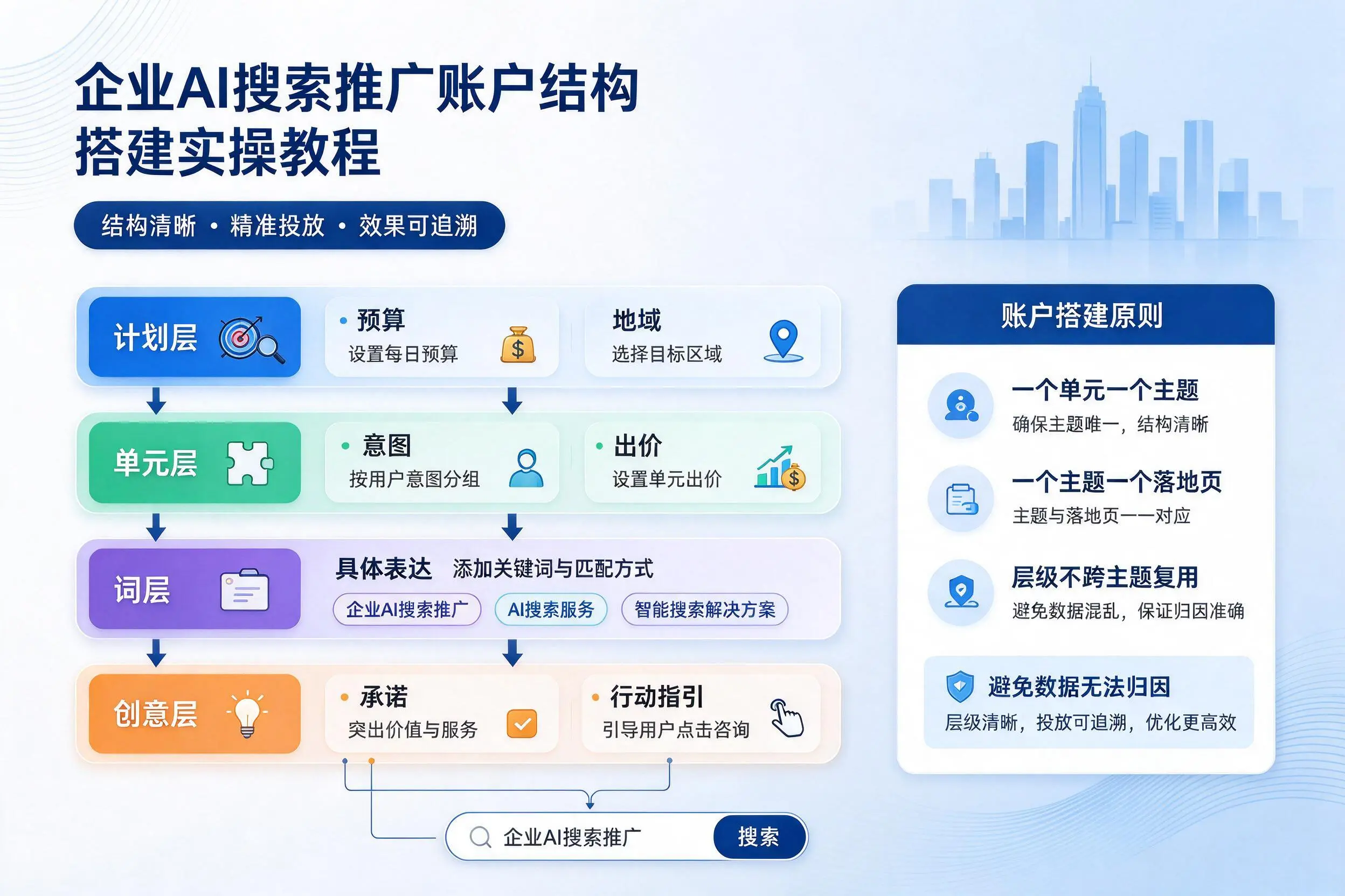 黑河企业AI搜索推广账户结构搭建实操教程